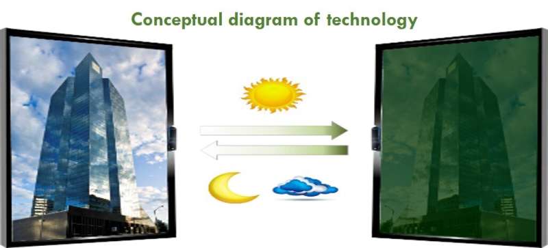 Smart window technology that automatically changes color by sunlight