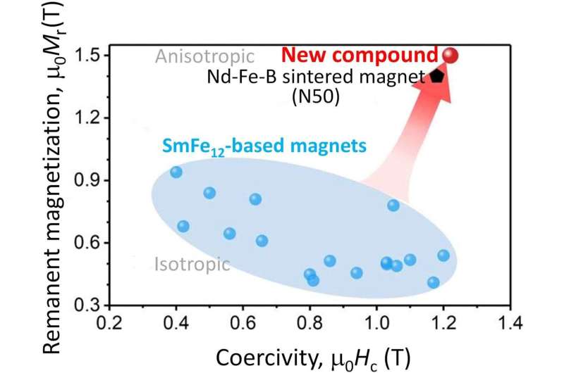 Sm(Fe0.8Co0.2)12 with a lean rare earth content exhibits superb magnetism