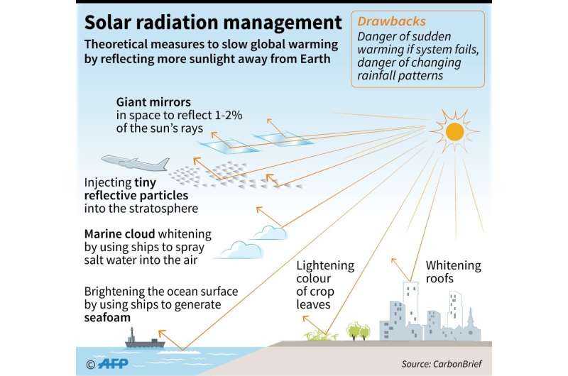 Solar radiation management proposes ways to slow global warming by reflecting more sunlight away from Earth