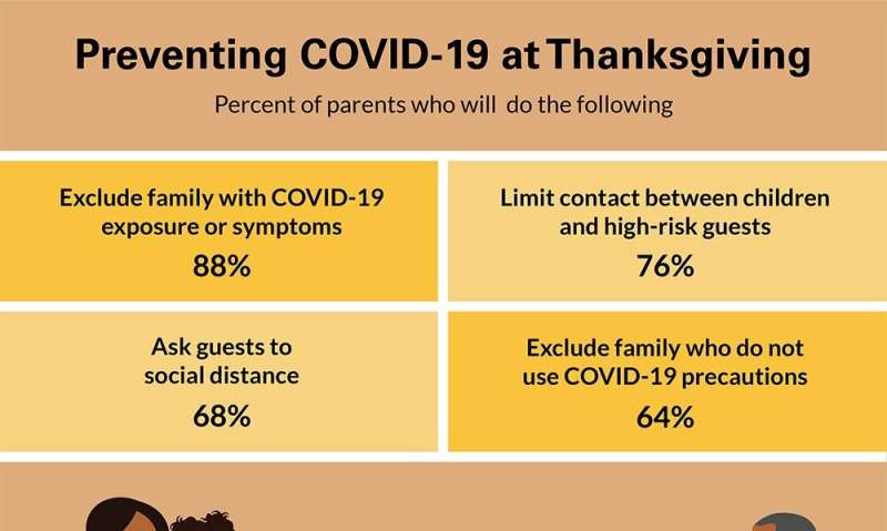 一些家长将感恩节传统置于降低COVID-19风险之上