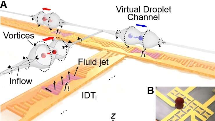 Sound Waves Transport Droplets for Rewritable Lab-on-a-Chip Devices