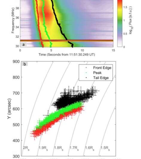 Source Position and Duration of a Solar Type III Radio Burst Observed by LOFAR