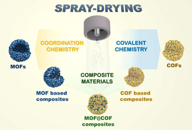 Spray-drying to produce MOFs and COFs in industrial applications