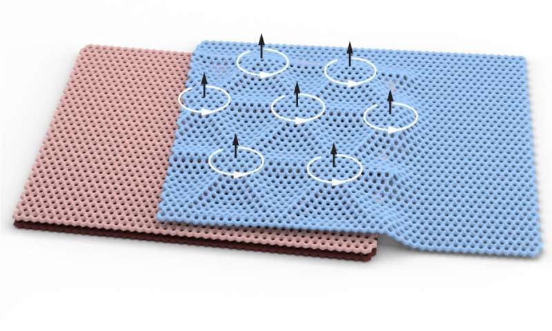 Stacking and twisting graphene unlocks a rare form of magnetism