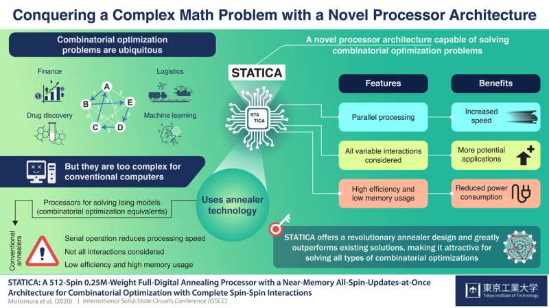 STATICA: A novel processor that solves a notoriously complex mathematical problem