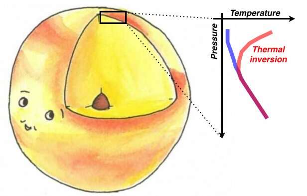 Statistical evidence for temperature inversions in ultra-hot Jupiters 