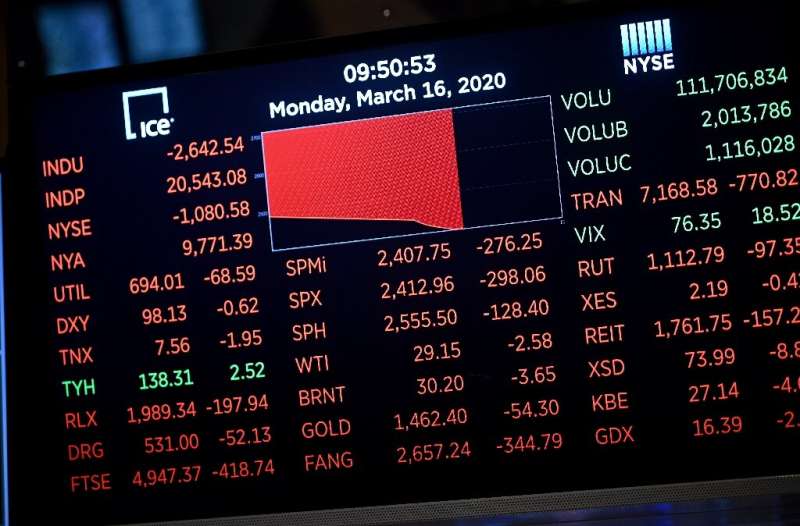Stocks tumbled on Monday despite emergency central bank measures to prop up the virus-battered global economy