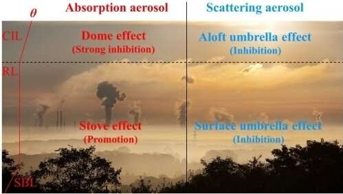 Stove, dome, and umbrella effects of atmospheric aerosol in planetary boundary layer