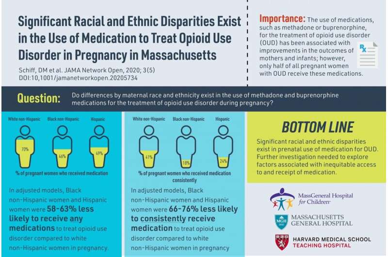 Study finds large disparities in use of medications for opioid use disorder in pregnancy