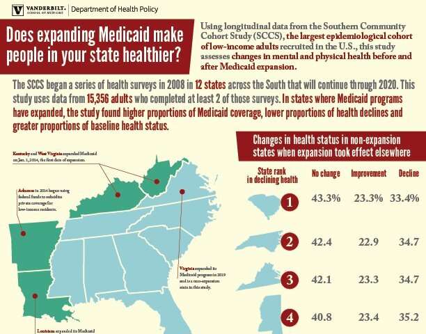 Study links Medicaid expansion and recipients' health status