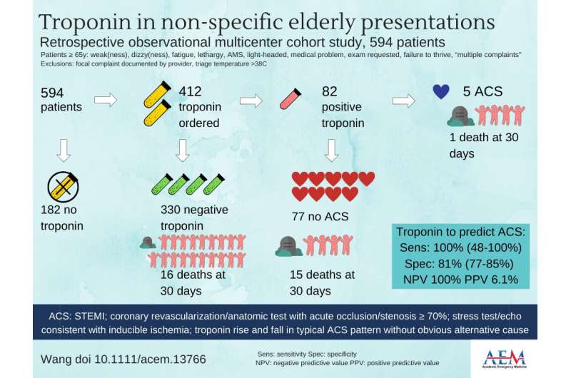 Study questions routine troponin testing for ACS in geriatric patients with NSCs