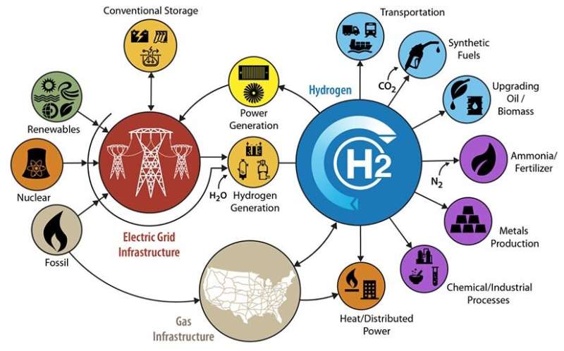 Study shows abundant opportunities for hydrogen in a future integrated energy system