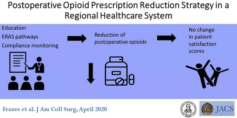 Surgeons cut opioid prescriptions by 64 percent using a new multipronged program