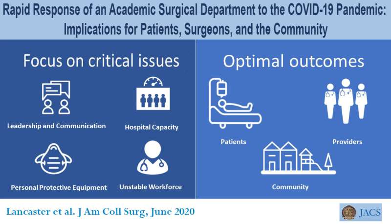 Surgeons develop operation-triage plan to reduce OR volume during COVID-19 pandemic
