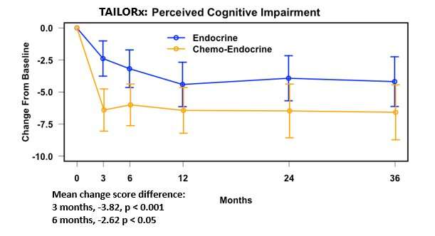 TAILORx dispels chemo-brain notion: Women on hormone therapy also report cognitive decline