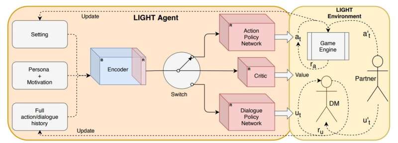 Teaching AI agents to communicate and act in fantasy worlds