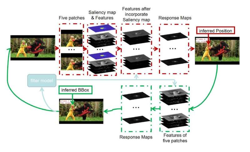 Temporal constraint background-aware correlation filter drives accurate visual tracking