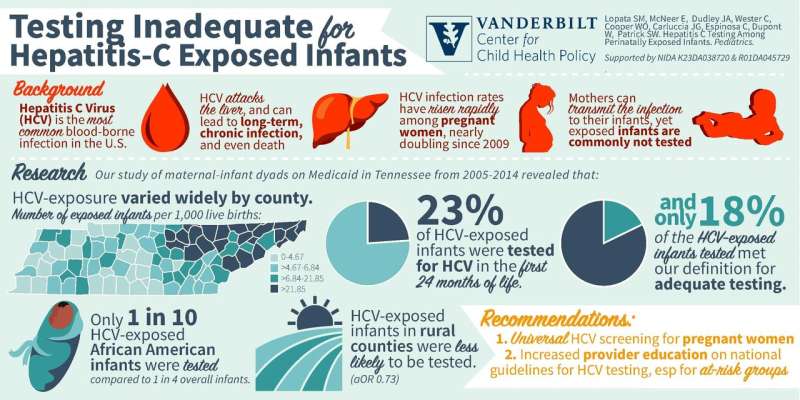 Tennessee infants exposed to hepatitis C at birth often not tested for virus