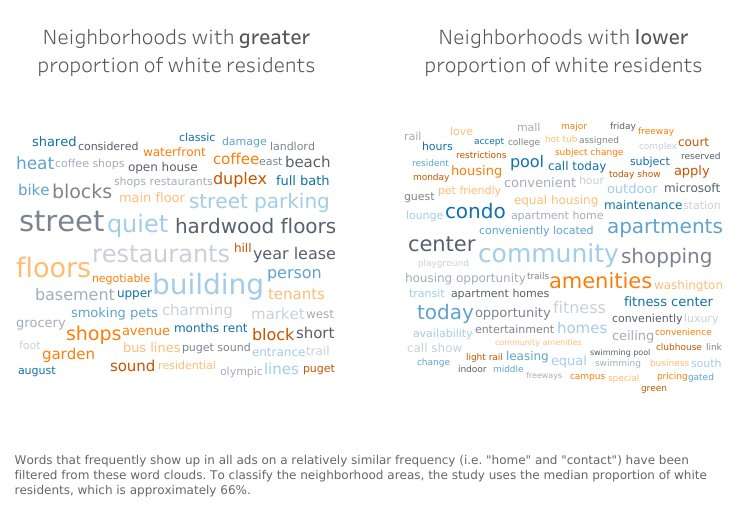 Terms in Seattle-area rental ads reinforce neighborhood segregation