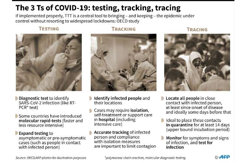 The 3 Ts of COVID-19: testing, tracking, tracing