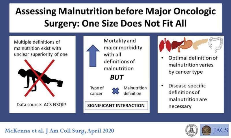 The best preoperative definition of cancer-related malnutrition depends on cancer type