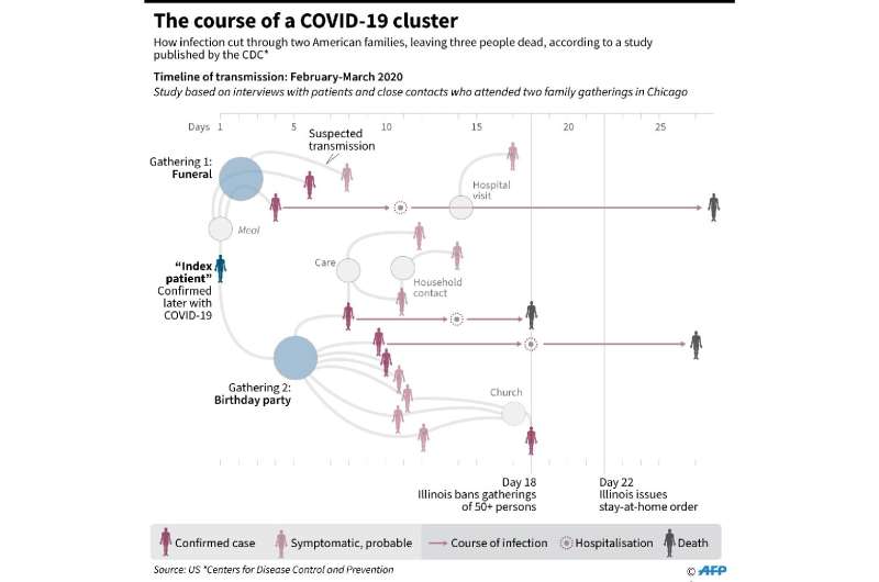 The course of a COVID-19 cluster