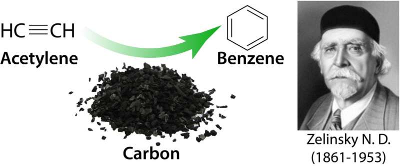 The famous Zelinsky process unveiled: Self-promoted acetylenic cascade produces benzene