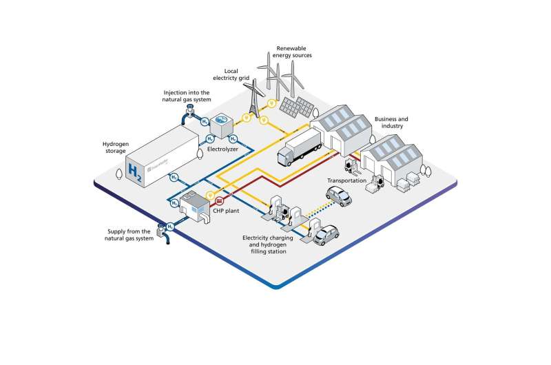 The hydrogen factory of the future