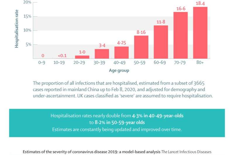 The Lancet Infectious Diseases: Comprehensive COVID-19 hospitalisation and death rate estimates help countries best prepare as g