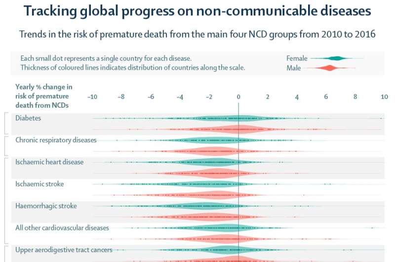The Lancet: Many countries falling behind on global commitments to tackling premature deaths from chronic diseases, such as diab