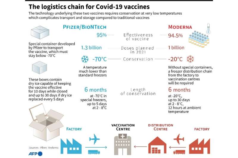 The low-temperature logistics chain for two Covid-19 vaccines