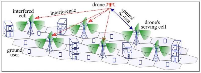 The role of drones in 5G network security