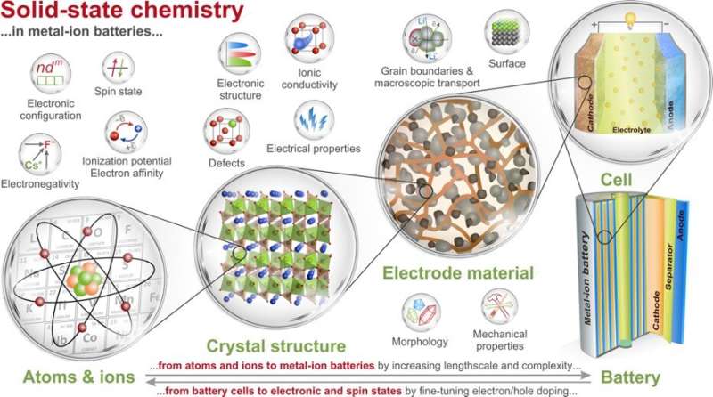 The role of solid state chemistry in the development of metal-ion batteries