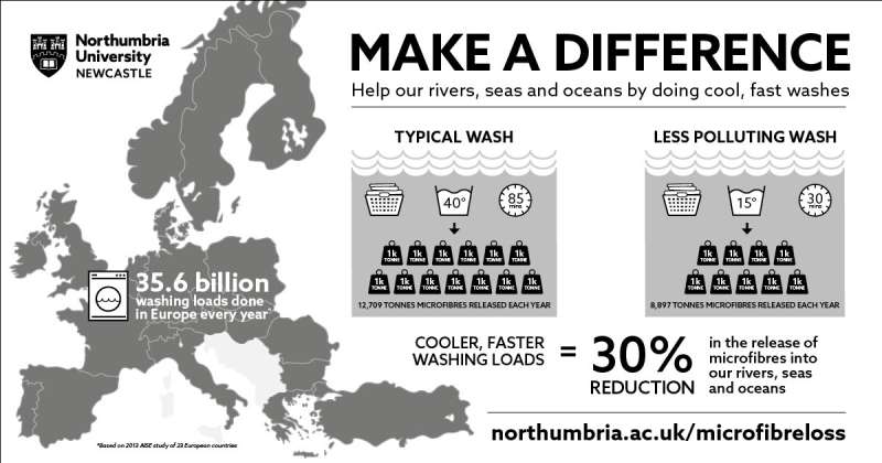 Thousands of tons of ocean pollution can be saved by changing washing habits