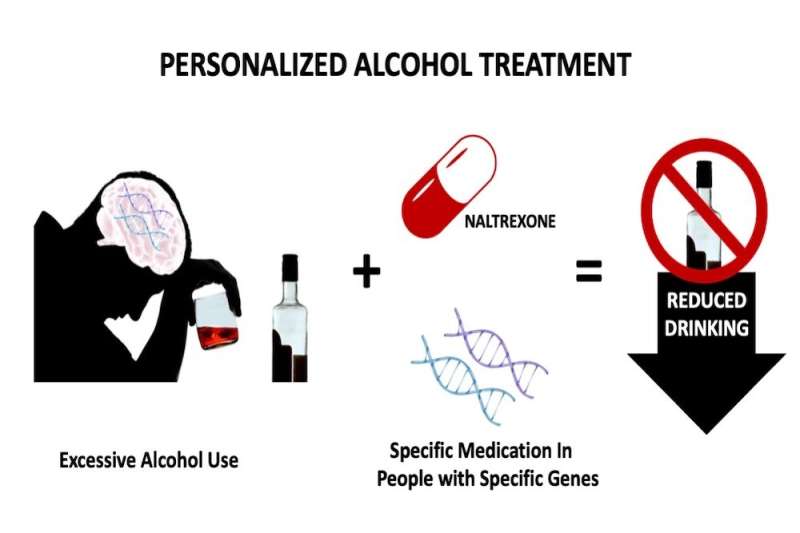 Three genes predict success of naltrexone in alcohol dependence treatment