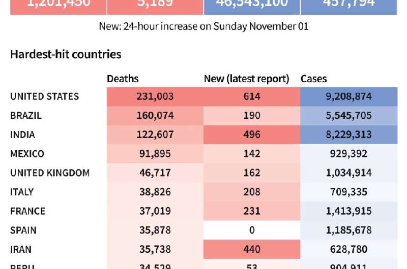 Toll of coronavirus infections and deaths worldwide and in worst-affected countries, as of Nov 2 at 1100 GMT