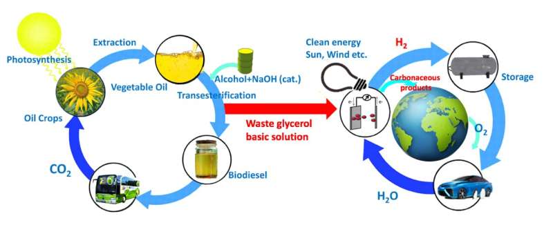 Towards sustainability -- from a by-product of the biodiesel industry to a valuable chemical