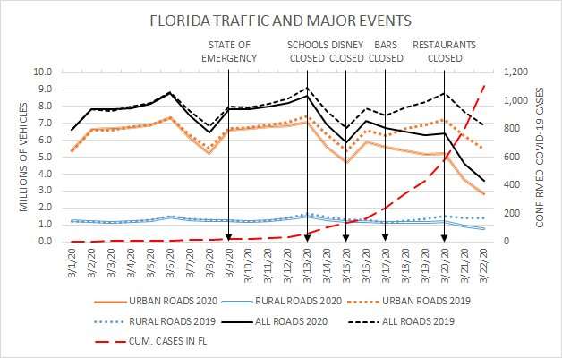 Traffic data show drastic changes in Floridians' behavior at onset of the pandemic