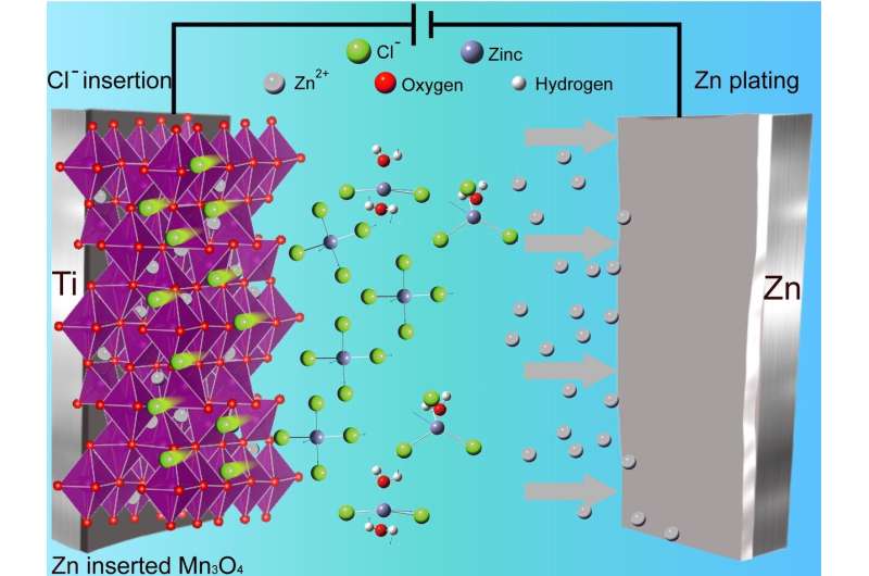 Trapped ions may unlock a path to better batteries and much more