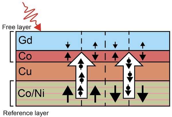 Ultra-fast laser-based writing of data to storage devices