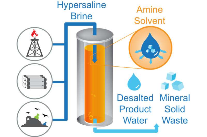 Unorthodox desalination method could transform global water management