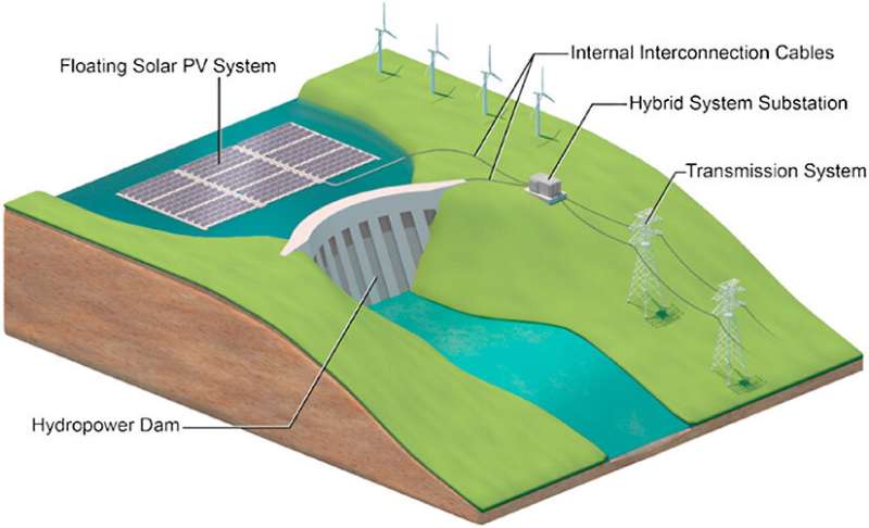 Untapped potential exists for blending hydropower, floating PV
