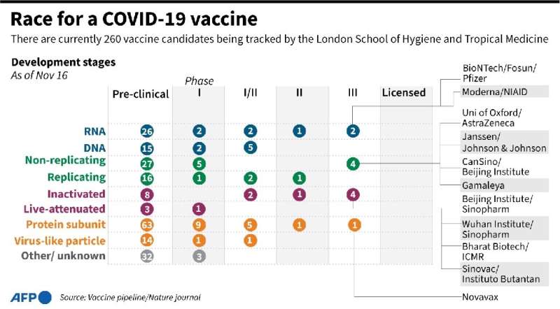 Updated graphic on COVID-19 vaccines in development being tracked by the London School of Hygiene and Tropical Medicine.