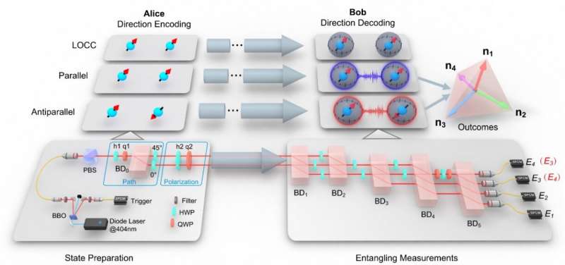 USTC realizes the first quantum-entangling-measurements-enhanced quantum orienteering