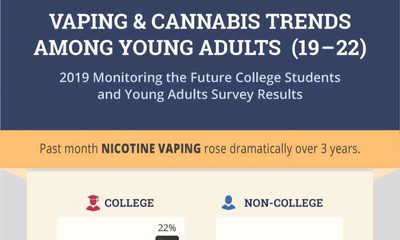 Vaping, marijuana use in 2019 rose in college-age adults
