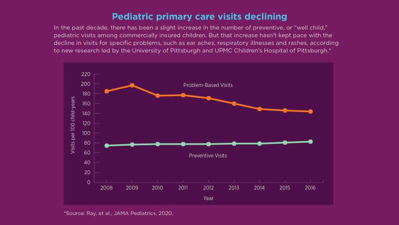 Visits to pediatricians on the decline
