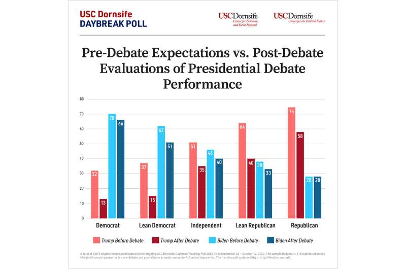 Voter confidence in Trump’s mental and physical fitness dropped after first debate