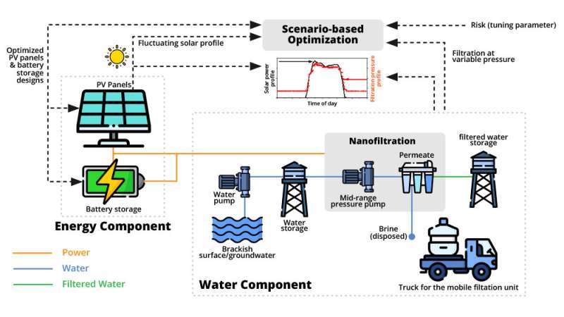 Water-energy nanogrid provides solution for rural communities lacking basic amenities