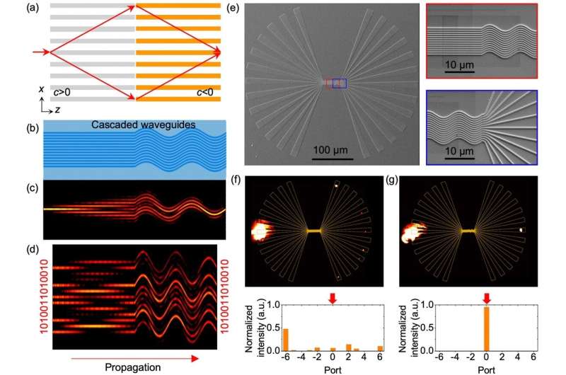 Waveguide Array Transports Light Without Distortion