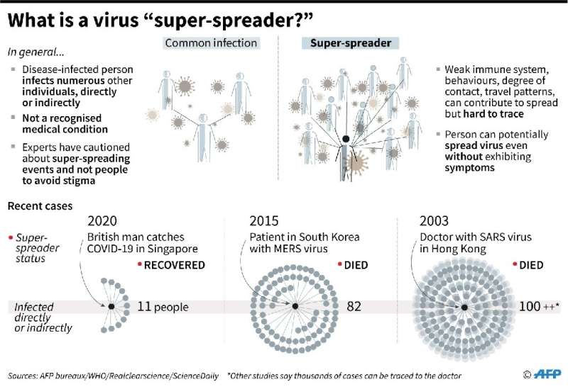 What is a virus &quot;super-spreader&quot;?